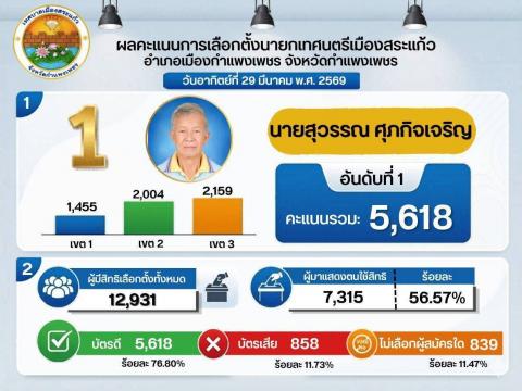 ขอแสดงความยินดี กับนายสุวรรณ  ศุภกิจเจริญ  ว่าที่นายก เทศบาลเมืองสระแก้ว พร้อมทั้งว่าที่สมาชิกเทศบาลเมืองสระแก้ว ทุกท่าน ด้วยครับ